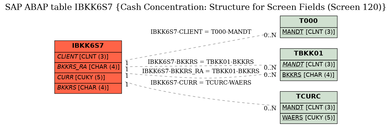 E-R Diagram for table IBKK6S7 (Cash Concentration: Structure for Screen Fields (Screen 120))