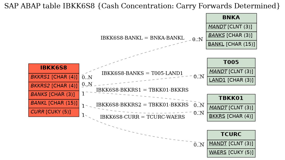 E-R Diagram for table IBKK6S8 (Cash Concentration: Carry Forwards Determined)