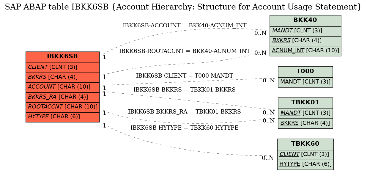 E-R Diagram for table IBKK6SB (Account Hierarchy: Structure for Account Usage Statement)