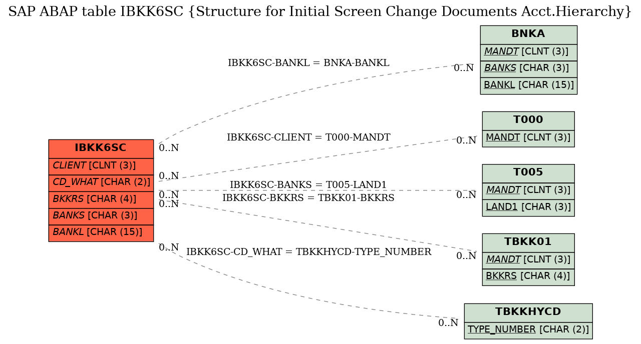 E-R Diagram for table IBKK6SC (Structure for Initial Screen Change Documents Acct.Hierarchy)