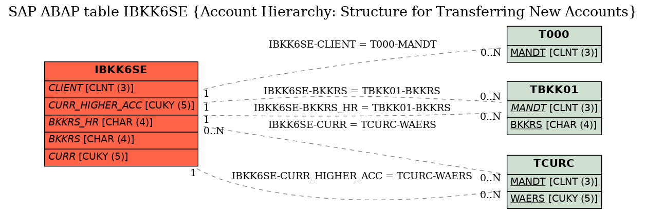 E-R Diagram for table IBKK6SE (Account Hierarchy: Structure for Transferring New Accounts)