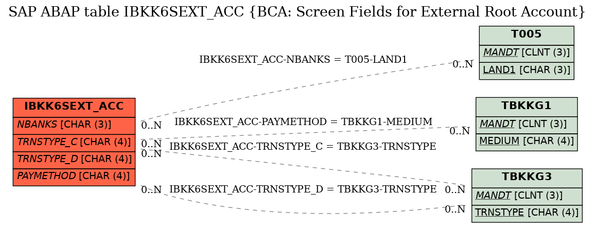 E-R Diagram for table IBKK6SEXT_ACC (BCA: Screen Fields for External Root Account)