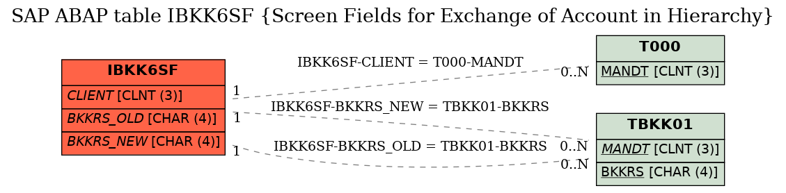 E-R Diagram for table IBKK6SF (Screen Fields for Exchange of Account in Hierarchy)