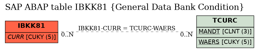 E-R Diagram for table IBKK81 (General Data Bank Condition)