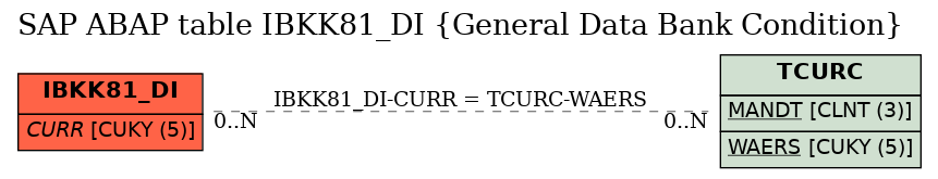 E-R Diagram for table IBKK81_DI (General Data Bank Condition)