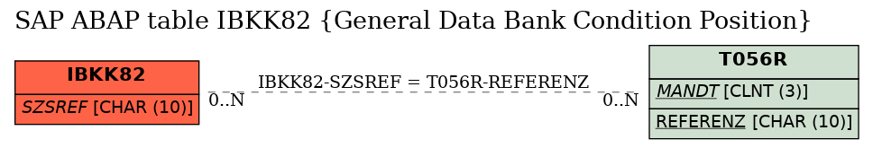 E-R Diagram for table IBKK82 (General Data Bank Condition Position)
