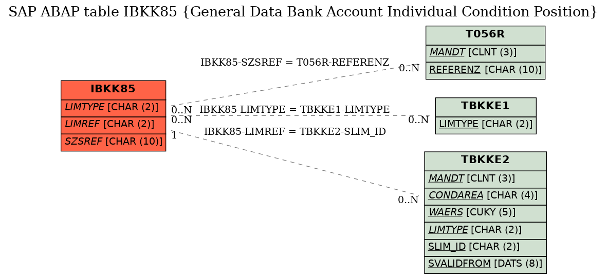 E-R Diagram for table IBKK85 (General Data Bank Account Individual Condition Position)