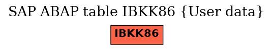 E-R Diagram for table IBKK86 (User data)