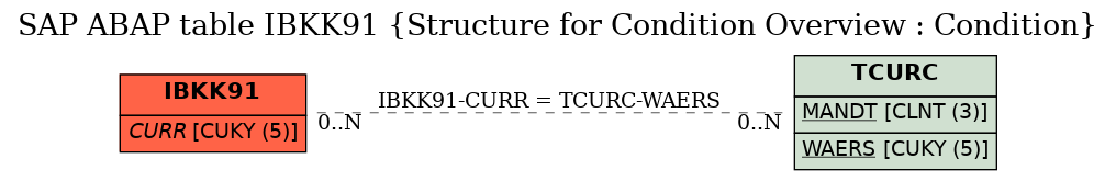 E-R Diagram for table IBKK91 (Structure for Condition Overview : Condition)