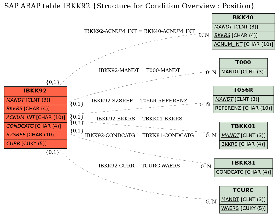 E-R Diagram for table IBKK92 (Structure for Condition Overview : Position)