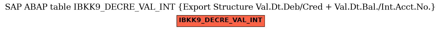 E-R Diagram for table IBKK9_DECRE_VAL_INT (Export Structure Val.Dt.Deb/Cred + Val.Dt.Bal./Int.Acct.No.)