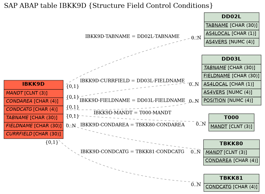 E-R Diagram for table IBKK9D (Structure Field Control Conditions)