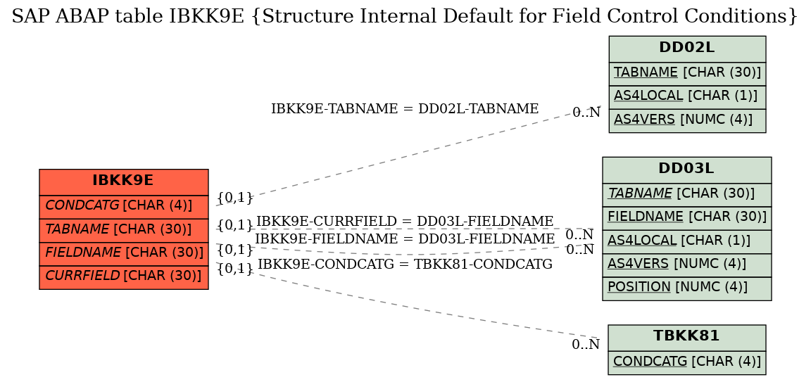 E-R Diagram for table IBKK9E (Structure Internal Default for Field Control Conditions)