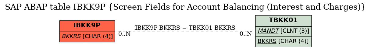 E-R Diagram for table IBKK9P (Screen Fields for Account Balancing (Interest and Charges))