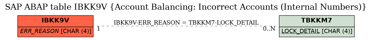 E-R Diagram for table IBKK9V (Account Balancing: Incorrect Accounts (Internal Numbers))