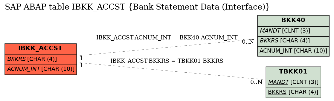 E-R Diagram for table IBKK_ACCST (Bank Statement Data (Interface))