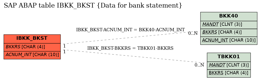 E-R Diagram for table IBKK_BKST (Data for bank statement)