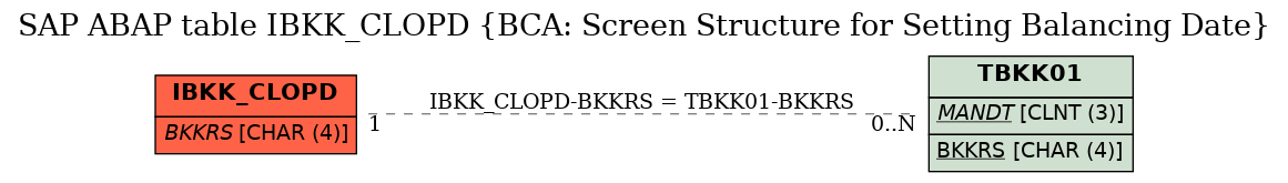 E-R Diagram for table IBKK_CLOPD (BCA: Screen Structure for Setting Balancing Date)