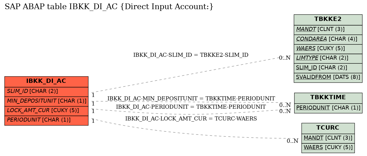 E-R Diagram for table IBKK_DI_AC (Direct Input Account:)