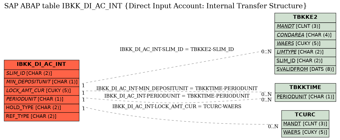 E-R Diagram for table IBKK_DI_AC_INT (Direct Input Account: Internal Transfer Structure)