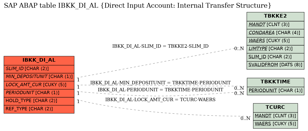 E-R Diagram for table IBKK_DI_AL (Direct Input Account: Internal Transfer Structure)