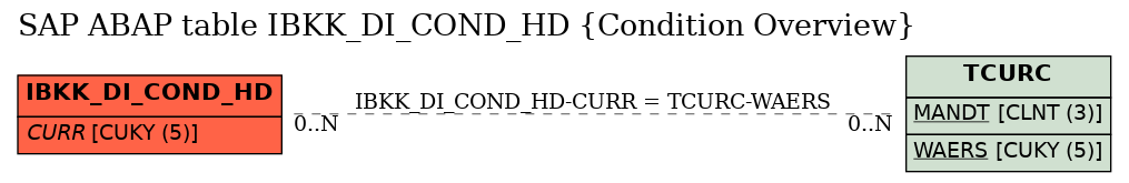 E-R Diagram for table IBKK_DI_COND_HD (Condition Overview)