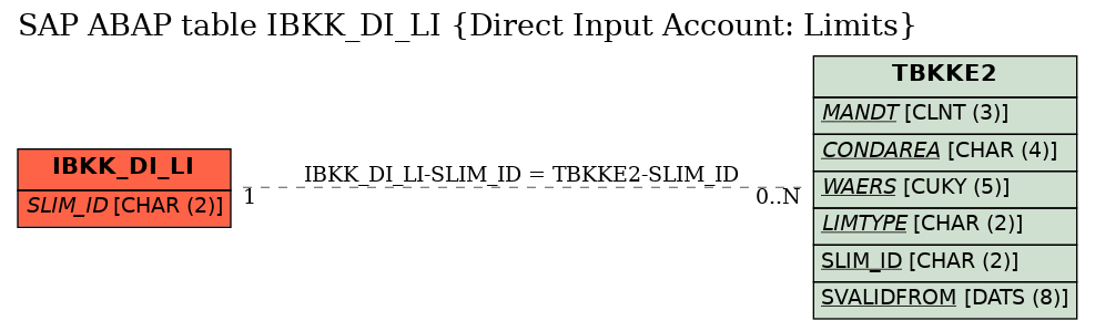 E-R Diagram for table IBKK_DI_LI (Direct Input Account: Limits)