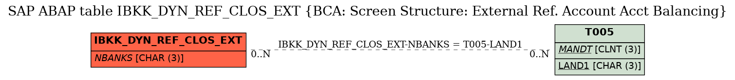 E-R Diagram for table IBKK_DYN_REF_CLOS_EXT (BCA: Screen Structure: External Ref. Account Acct Balancing)