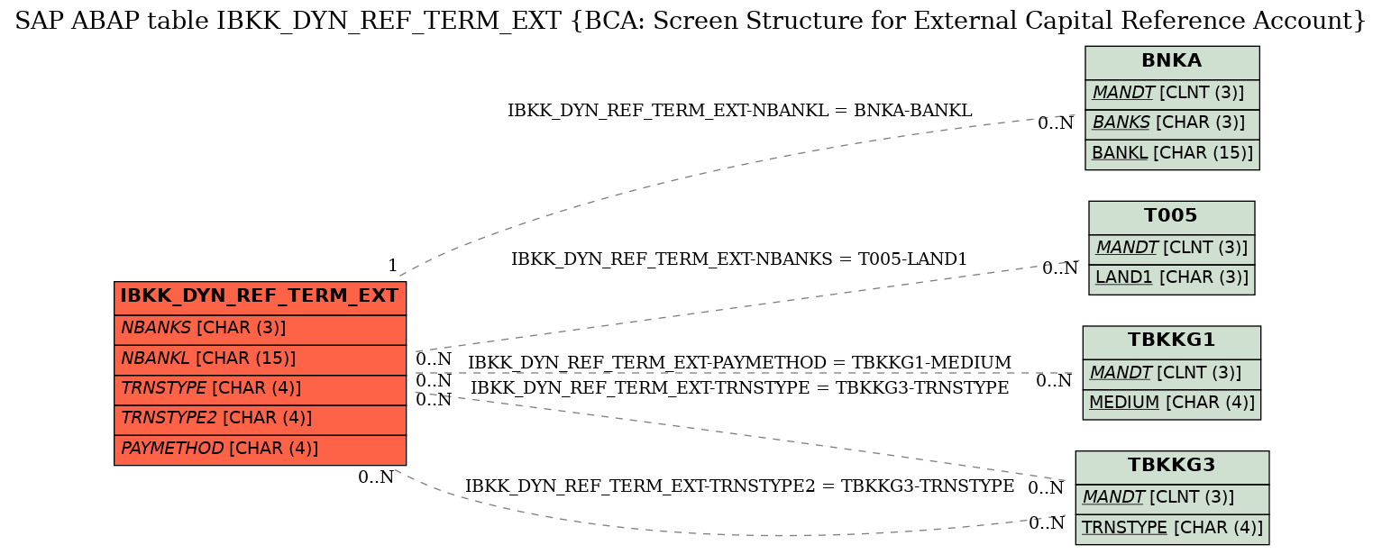 E-R Diagram for table IBKK_DYN_REF_TERM_EXT (BCA: Screen Structure for External Capital Reference Account)