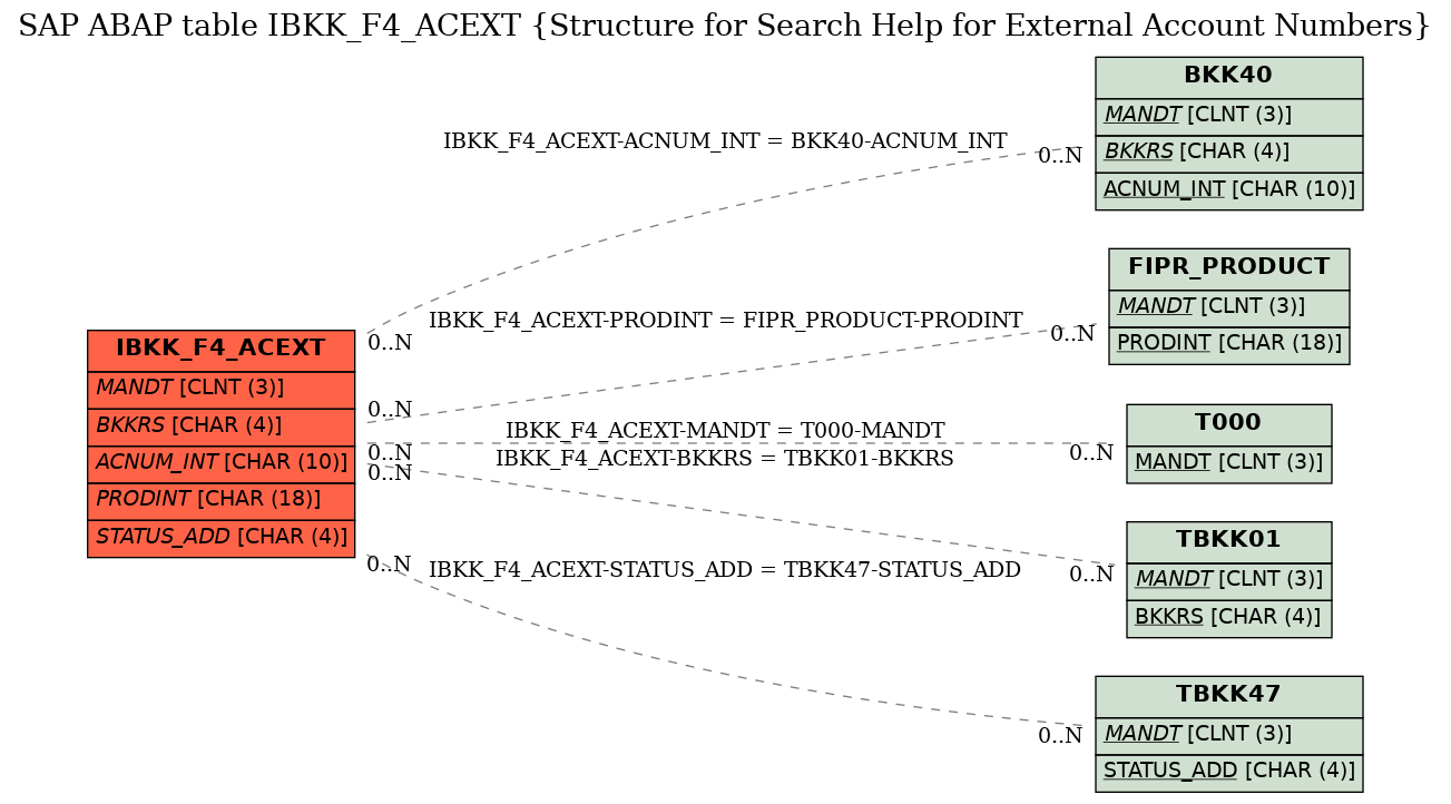 E-R Diagram for table IBKK_F4_ACEXT (Structure for Search Help for External Account Numbers)
