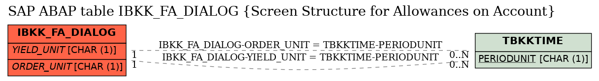 E-R Diagram for table IBKK_FA_DIALOG (Screen Structure for Allowances on Account)