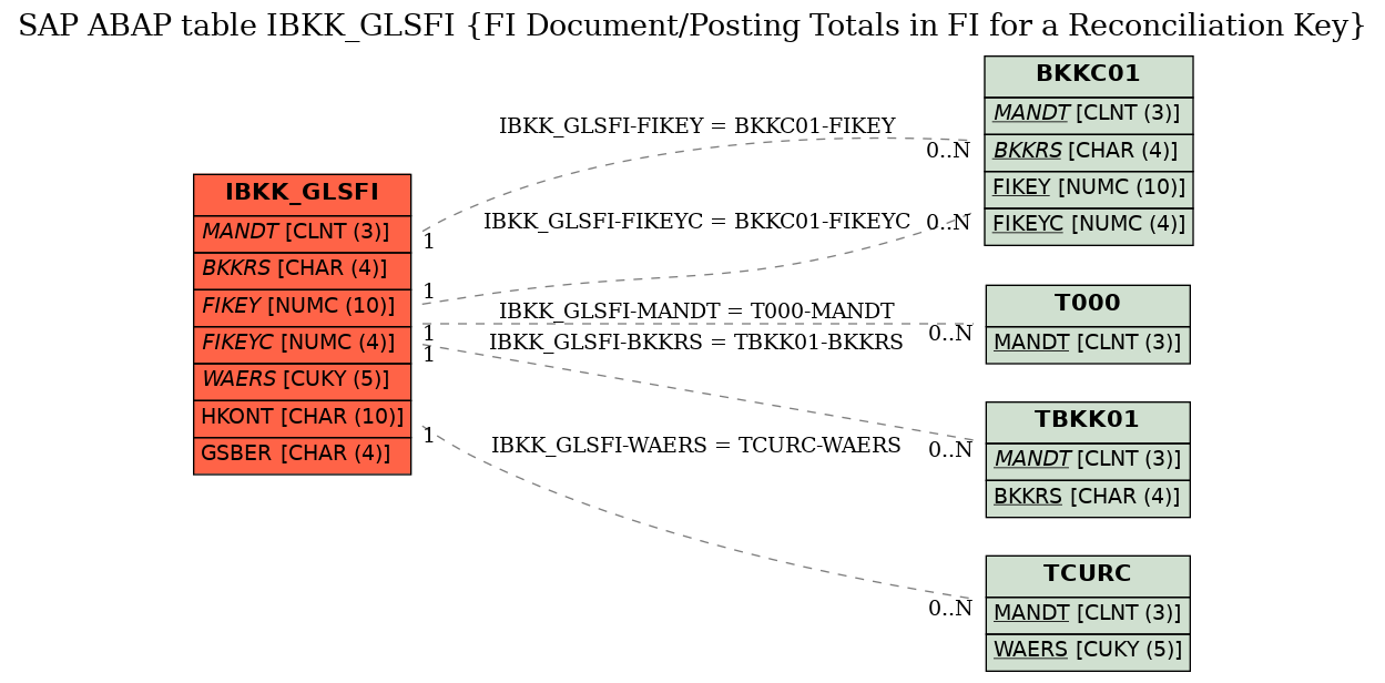 E-R Diagram for table IBKK_GLSFI (FI Document/Posting Totals in FI for a Reconciliation Key)