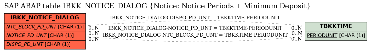 E-R Diagram for table IBKK_NOTICE_DIALOG (Notice: Notice Periods + Minimum Deposit)