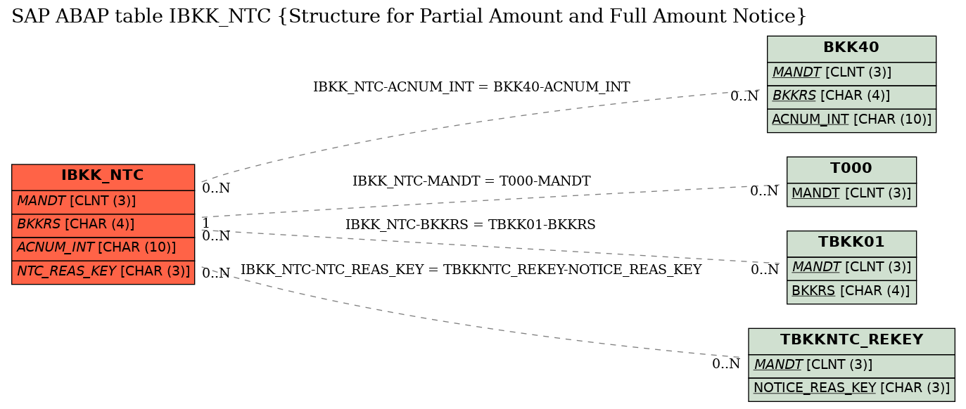 E-R Diagram for table IBKK_NTC (Structure for Partial Amount and Full Amount Notice)