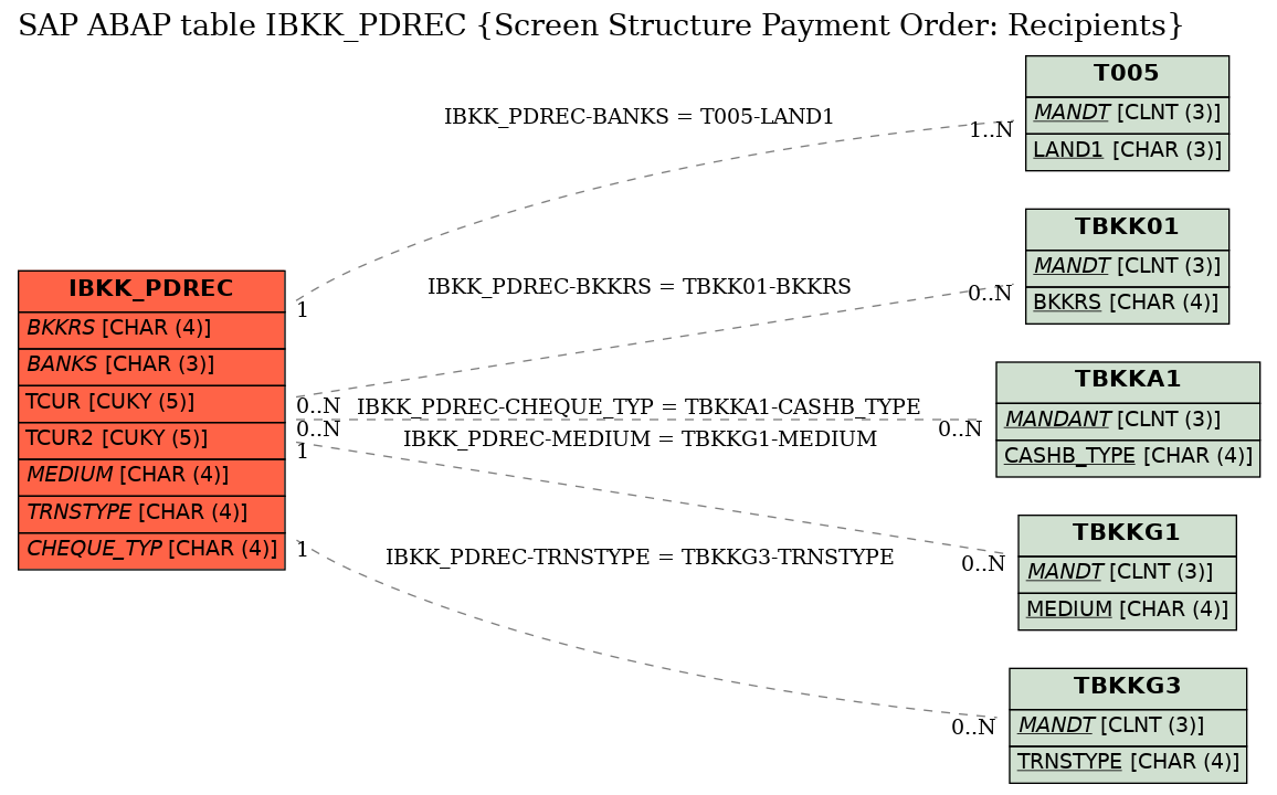 E-R Diagram for table IBKK_PDREC (Screen Structure Payment Order: Recipients)