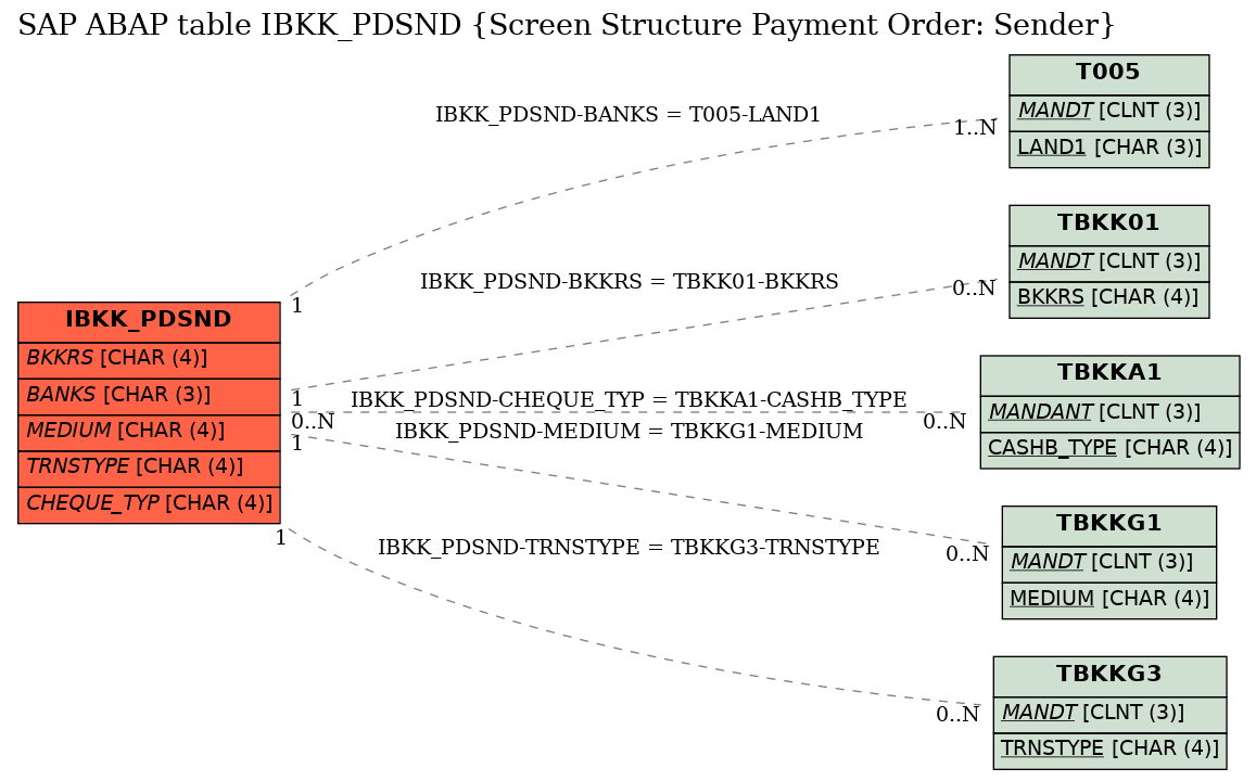 E-R Diagram for table IBKK_PDSND (Screen Structure Payment Order: Sender)