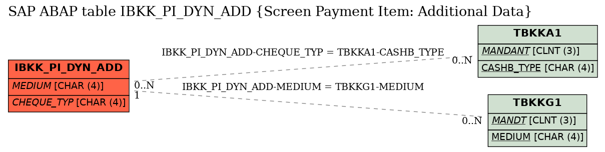 E-R Diagram for table IBKK_PI_DYN_ADD (Screen Payment Item: Additional Data)