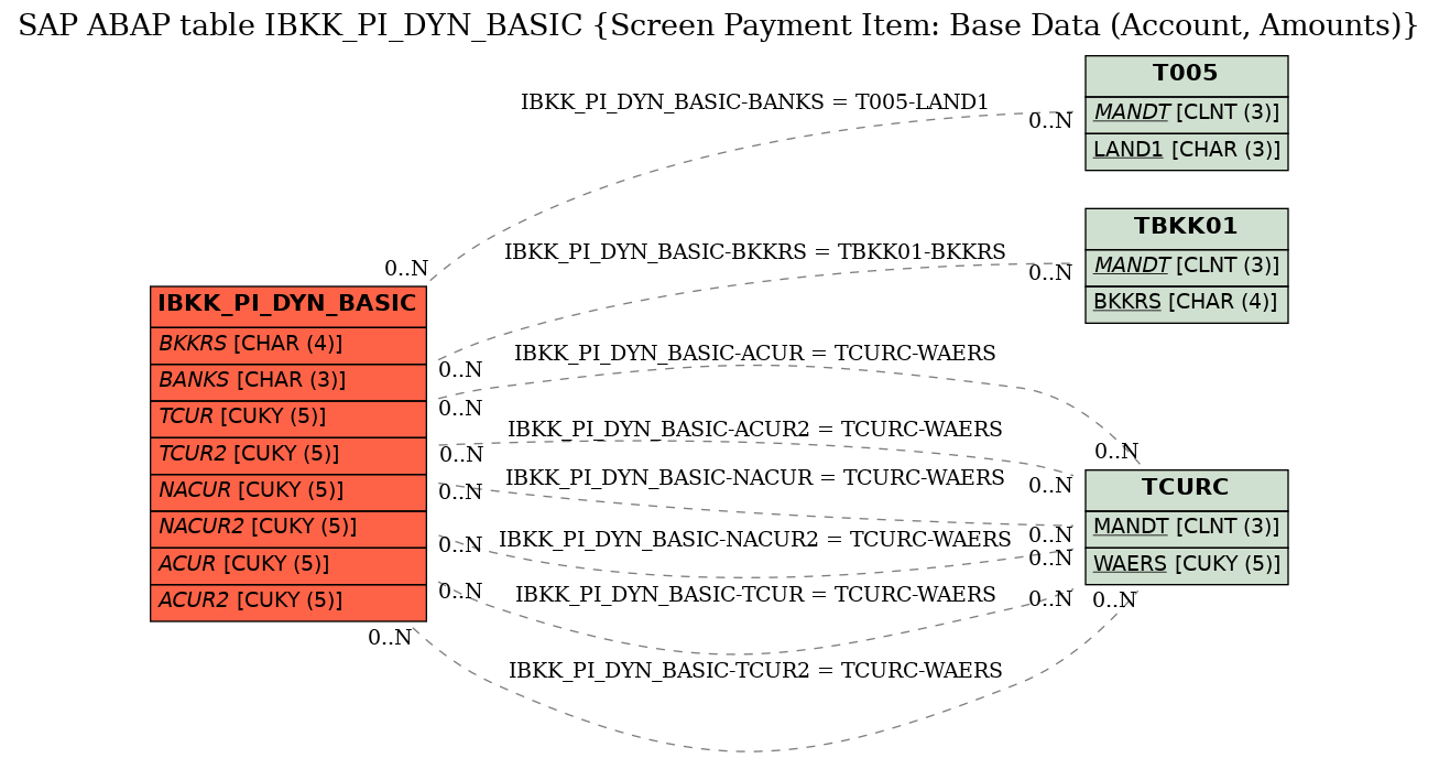 E-R Diagram for table IBKK_PI_DYN_BASIC (Screen Payment Item: Base Data (Account, Amounts))