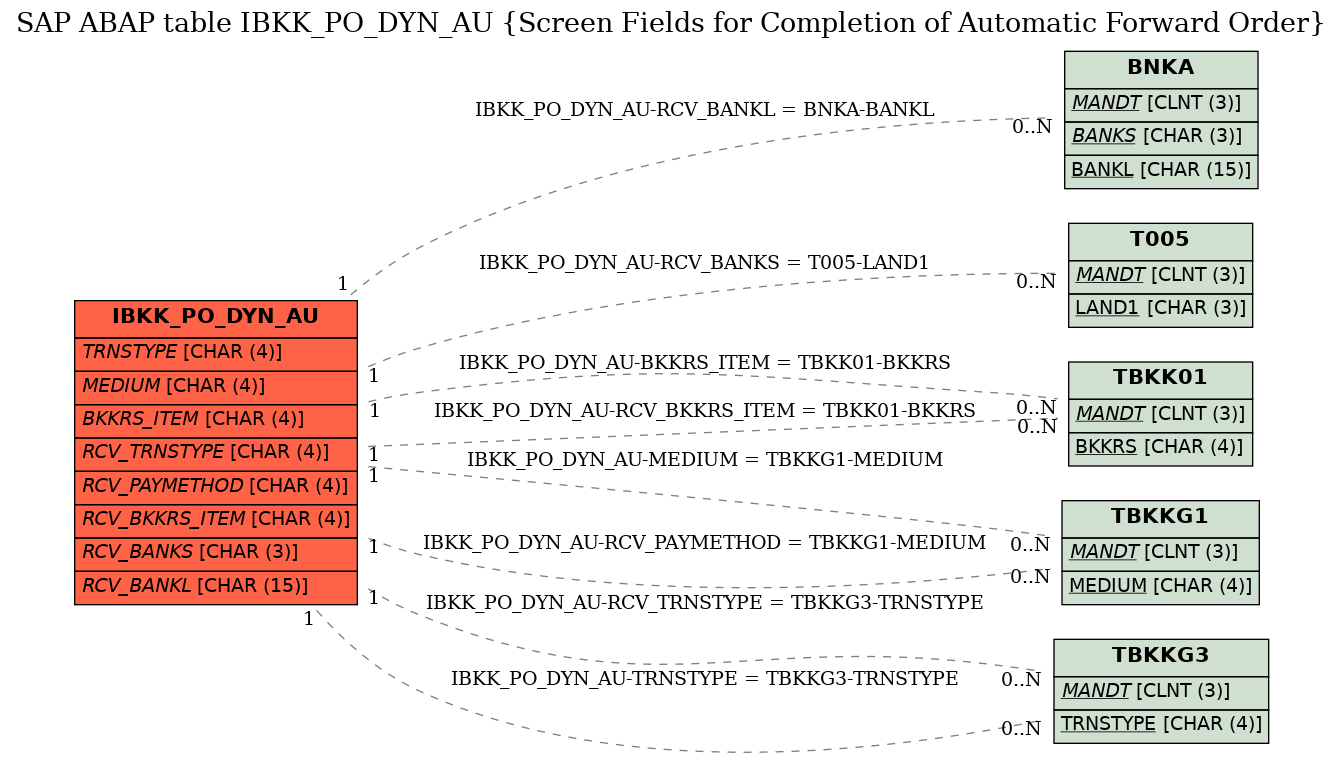 E-R Diagram for table IBKK_PO_DYN_AU (Screen Fields for Completion of Automatic Forward Order)