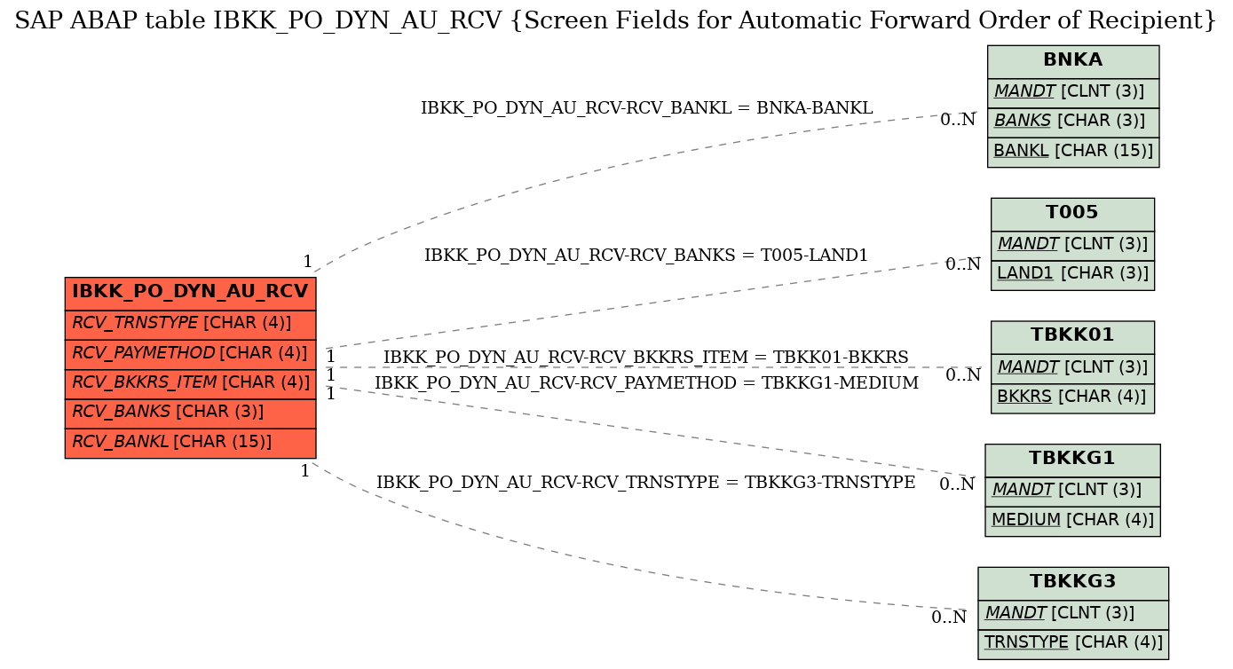 E-R Diagram for table IBKK_PO_DYN_AU_RCV (Screen Fields for Automatic Forward Order of Recipient)