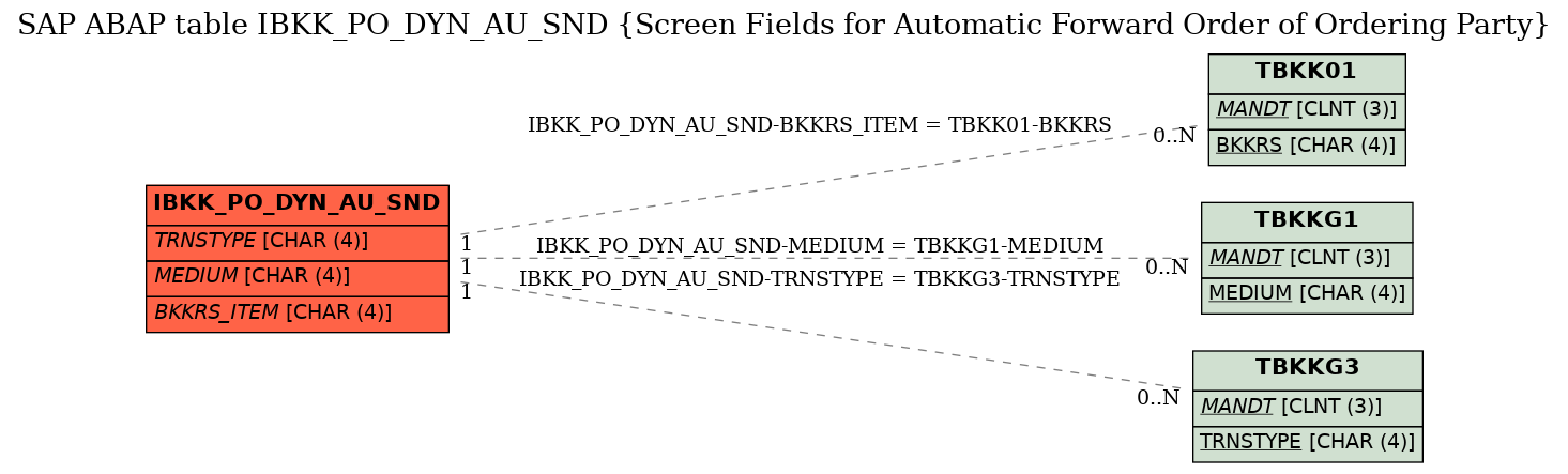 E-R Diagram for table IBKK_PO_DYN_AU_SND (Screen Fields for Automatic Forward Order of Ordering Party)