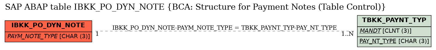 E-R Diagram for table IBKK_PO_DYN_NOTE (BCA: Structure for Payment Notes (Table Control))