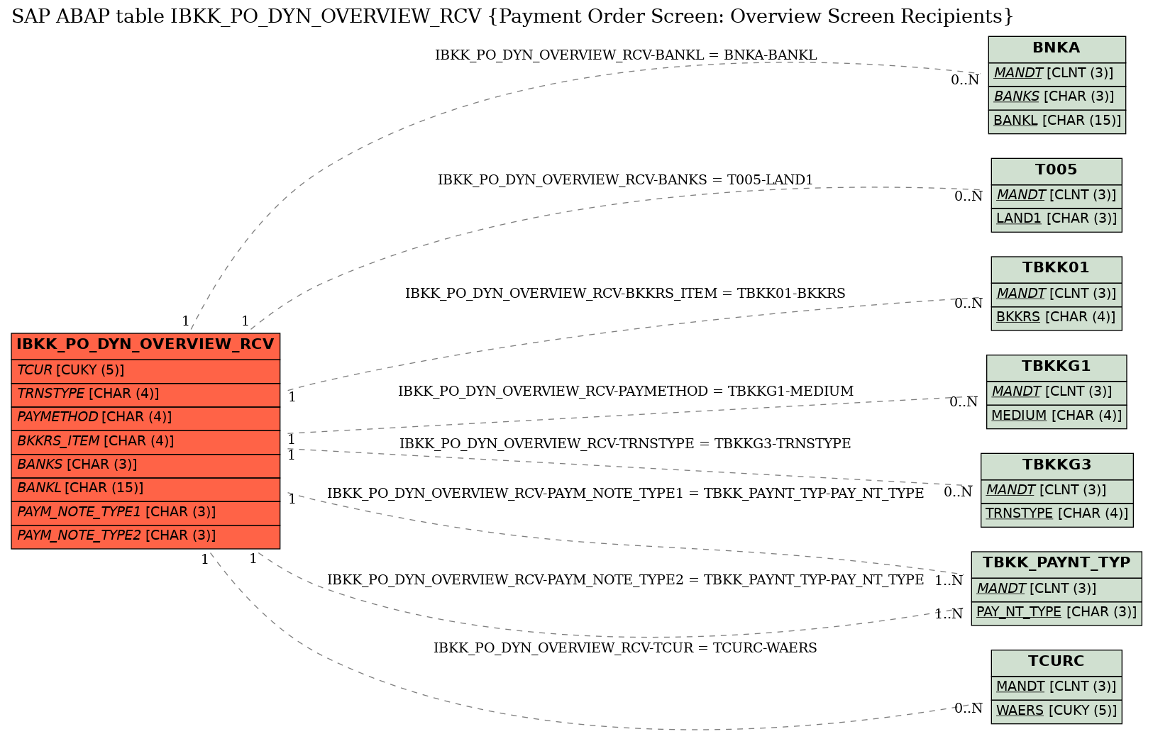 E-R Diagram for table IBKK_PO_DYN_OVERVIEW_RCV (Payment Order Screen: Overview Screen Recipients)