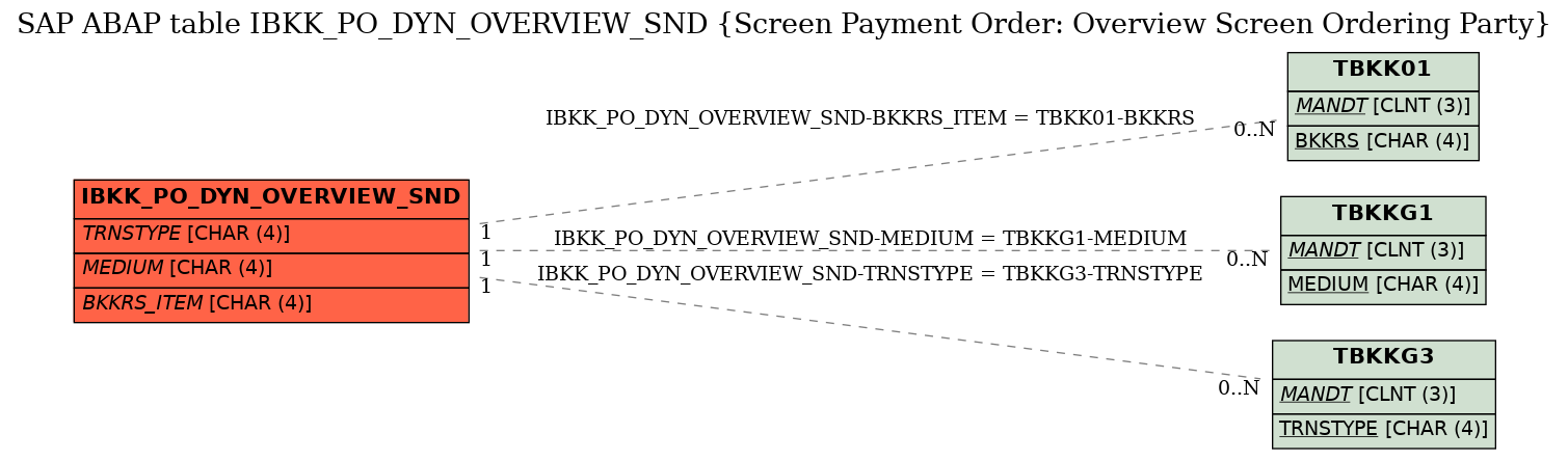 E-R Diagram for table IBKK_PO_DYN_OVERVIEW_SND (Screen Payment Order: Overview Screen Ordering Party)