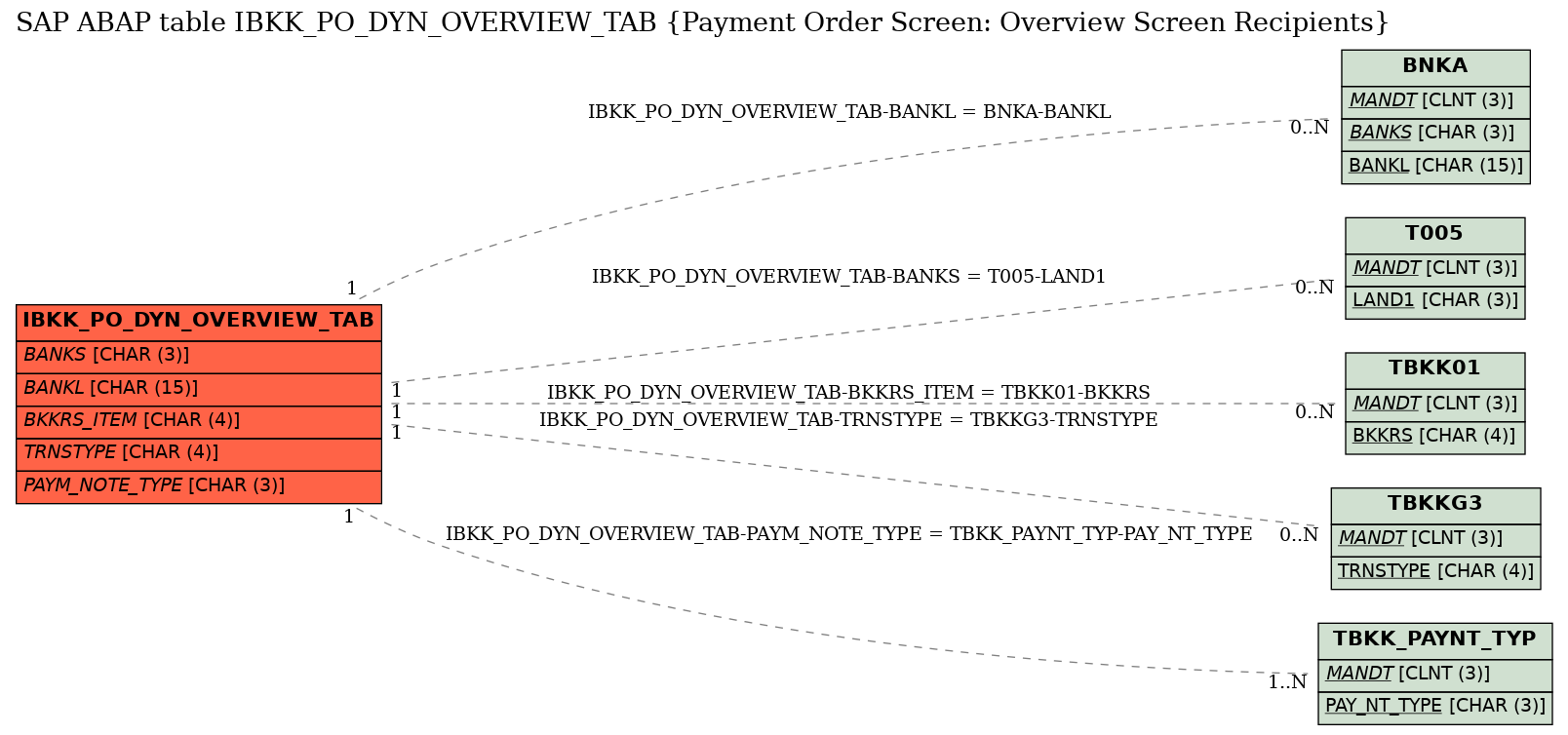 E-R Diagram for table IBKK_PO_DYN_OVERVIEW_TAB (Payment Order Screen: Overview Screen Recipients)