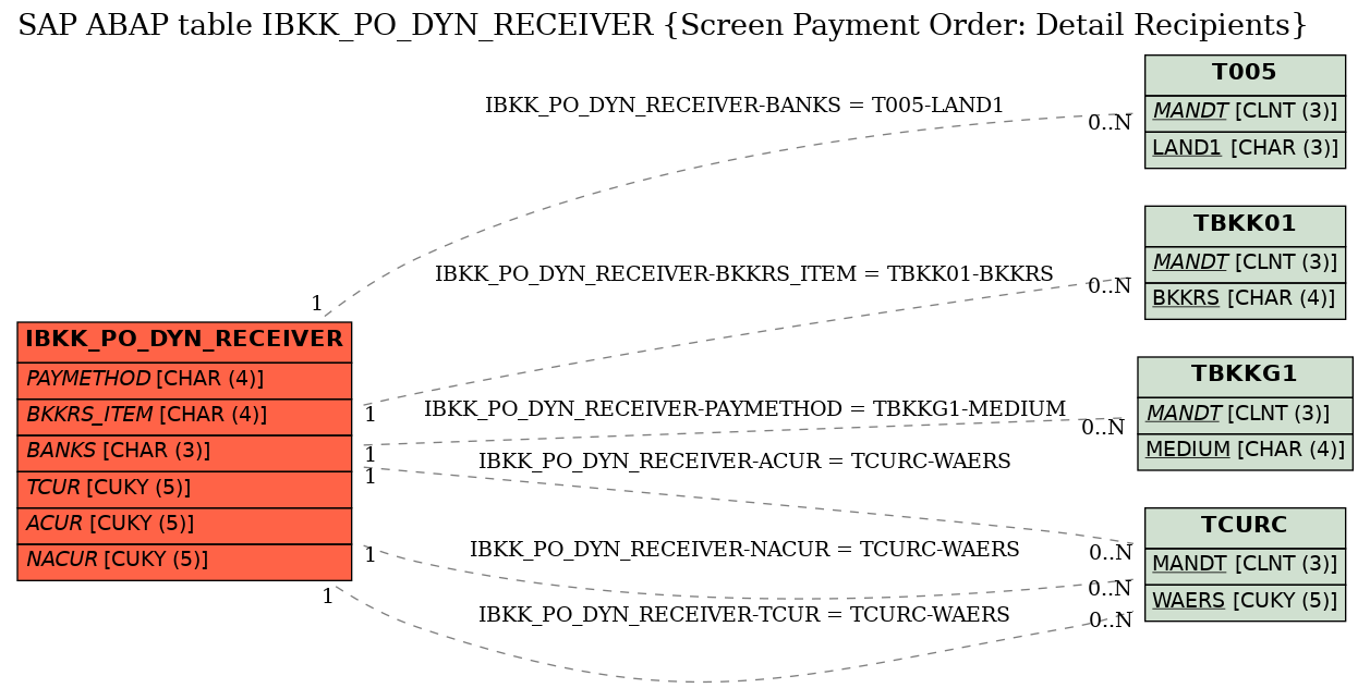 E-R Diagram for table IBKK_PO_DYN_RECEIVER (Screen Payment Order: Detail Recipients)