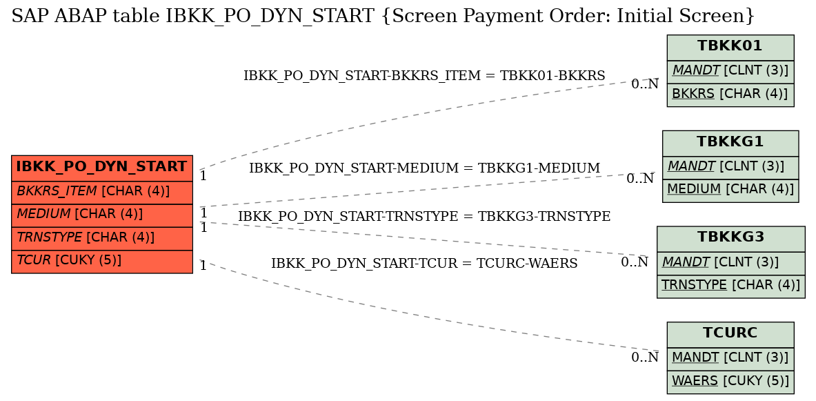 E-R Diagram for table IBKK_PO_DYN_START (Screen Payment Order: Initial Screen)