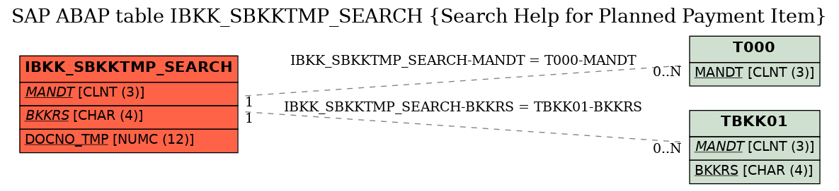 E-R Diagram for table IBKK_SBKKTMP_SEARCH (Search Help for Planned Payment Item)