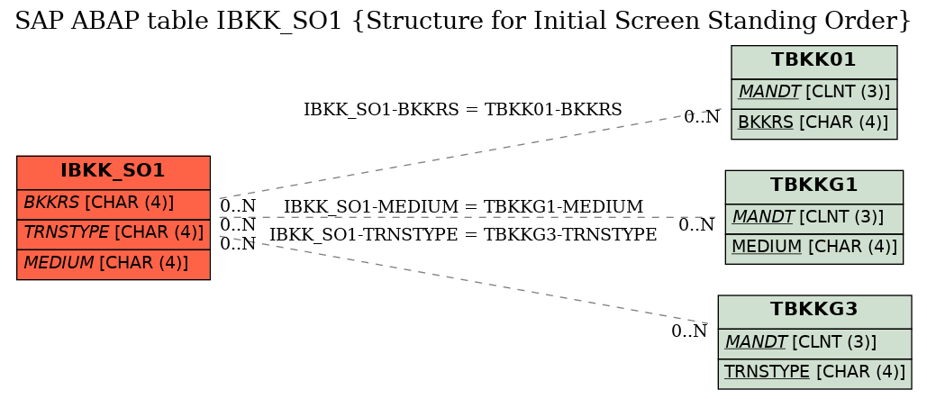 E-R Diagram for table IBKK_SO1 (Structure for Initial Screen Standing Order)