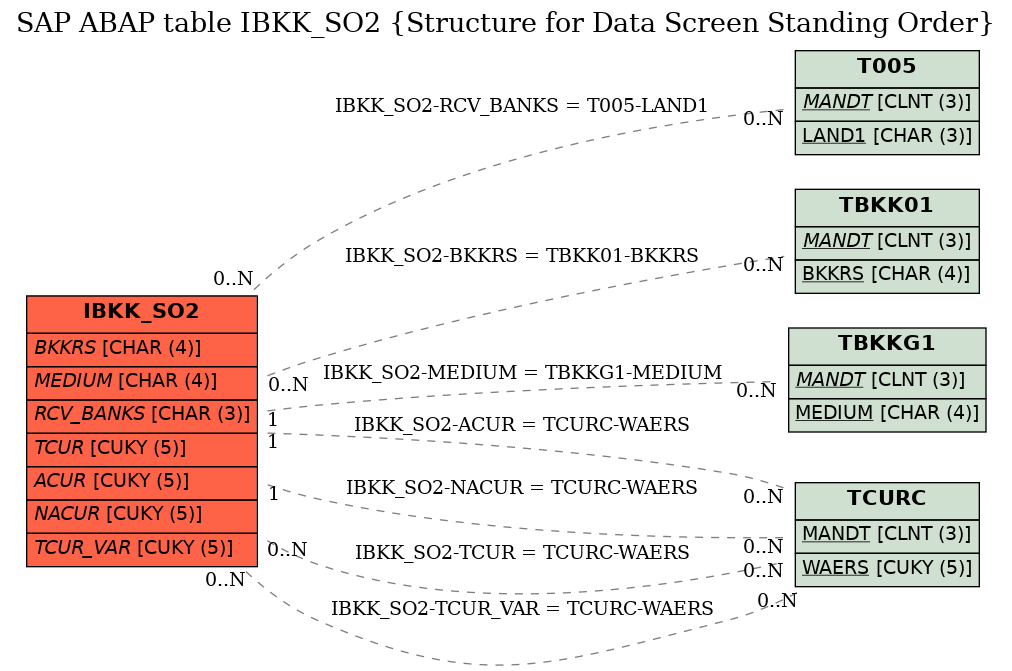 E-R Diagram for table IBKK_SO2 (Structure for Data Screen Standing Order)